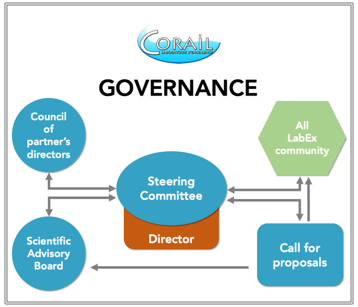 http://www.labex-corail.fr/wp-content/uploads/Governance-Schema-720x617.png