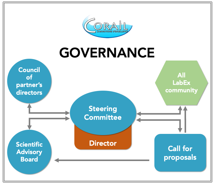 https://www.labex-corail.fr/wp-content/uploads/Governance-Schema-720x617.png